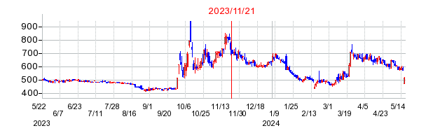 2023年11月21日 15:08前後のの株価チャート